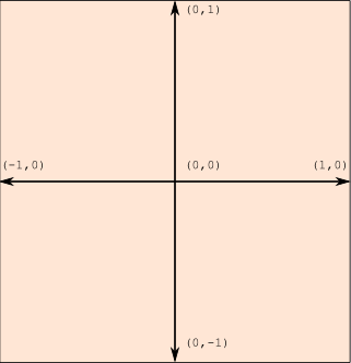 Normalised Device Coordinates